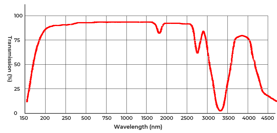 Fused-UV-vis-Cuvettes-Transmission