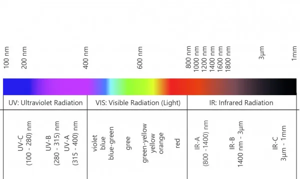 Wavelength-Range-of-UV-Vis-IR